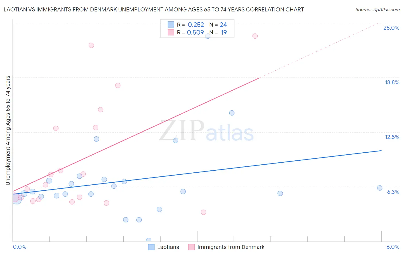 Laotian vs Immigrants from Denmark Unemployment Among Ages 65 to 74 years