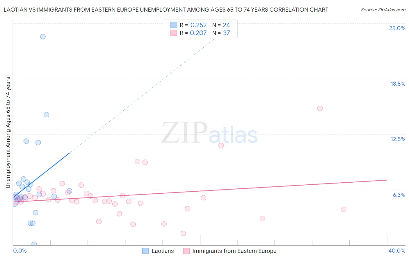 Laotian vs Immigrants from Eastern Europe Unemployment Among Ages 65 to 74 years