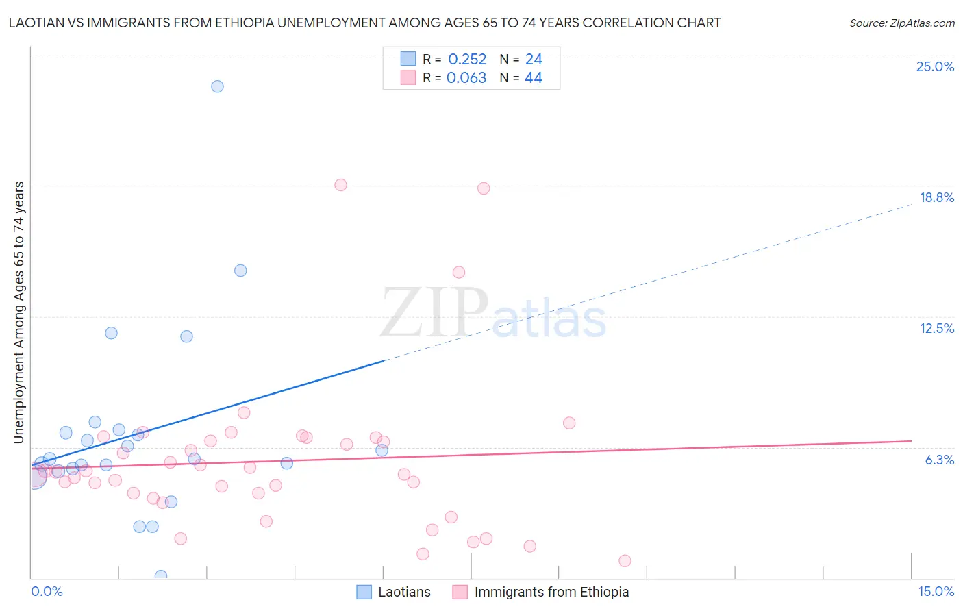 Laotian vs Immigrants from Ethiopia Unemployment Among Ages 65 to 74 years