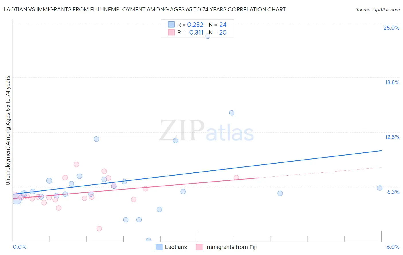 Laotian vs Immigrants from Fiji Unemployment Among Ages 65 to 74 years
