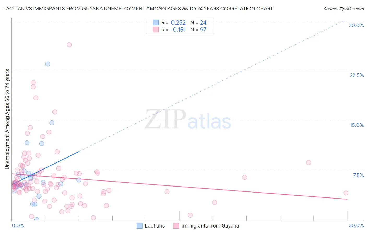 Laotian vs Immigrants from Guyana Unemployment Among Ages 65 to 74 years