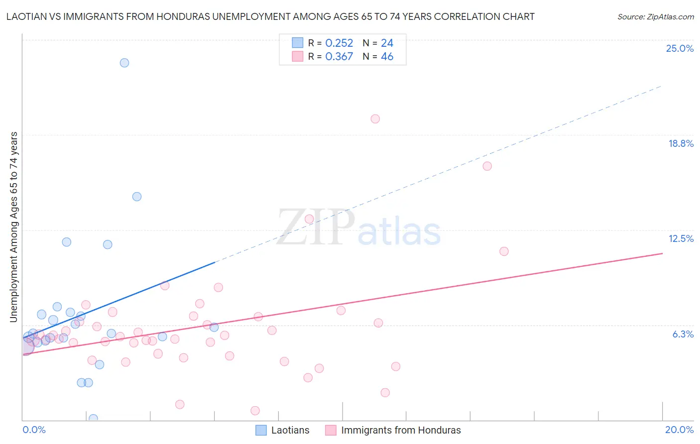 Laotian vs Immigrants from Honduras Unemployment Among Ages 65 to 74 years