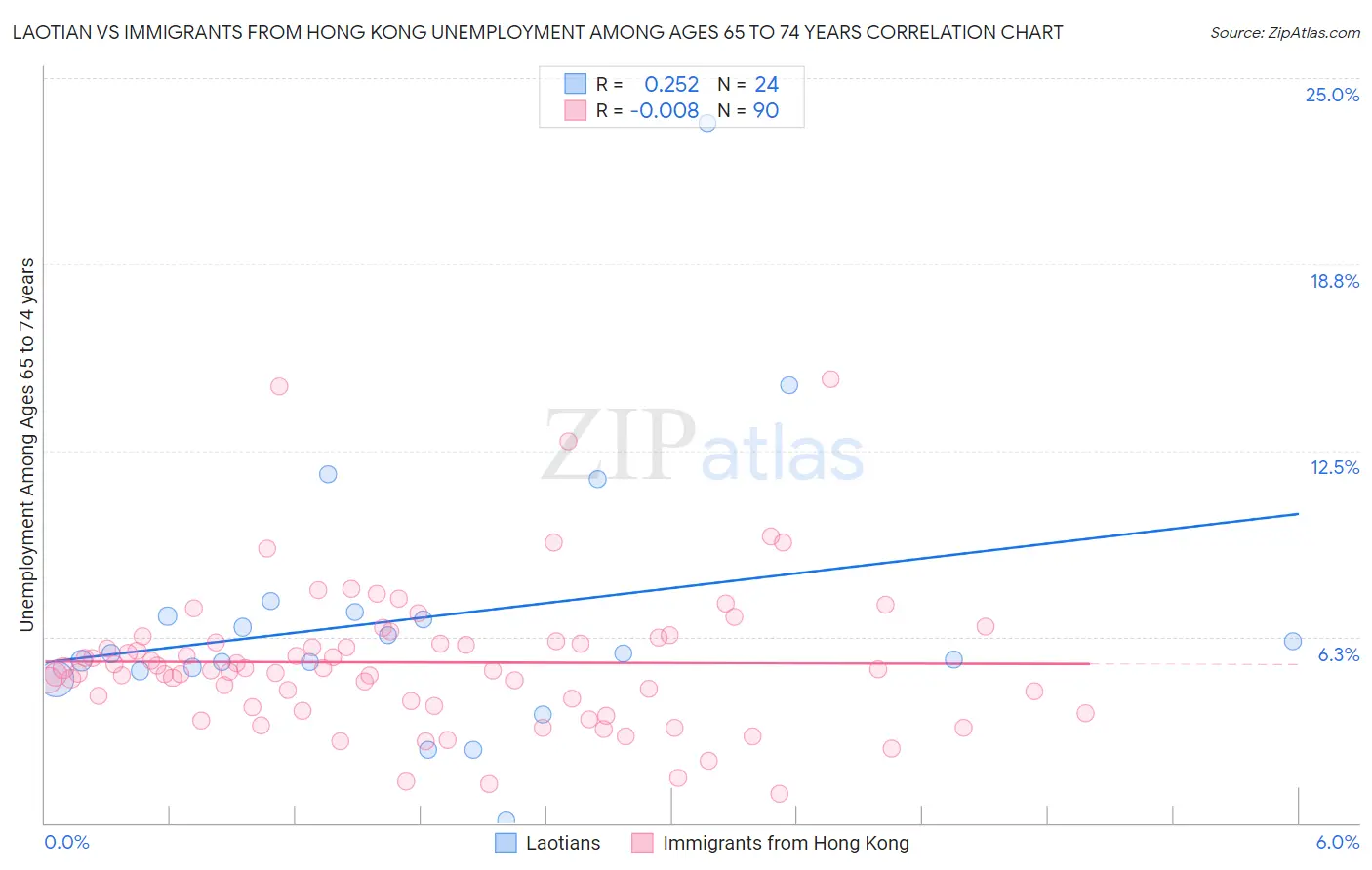 Laotian vs Immigrants from Hong Kong Unemployment Among Ages 65 to 74 years