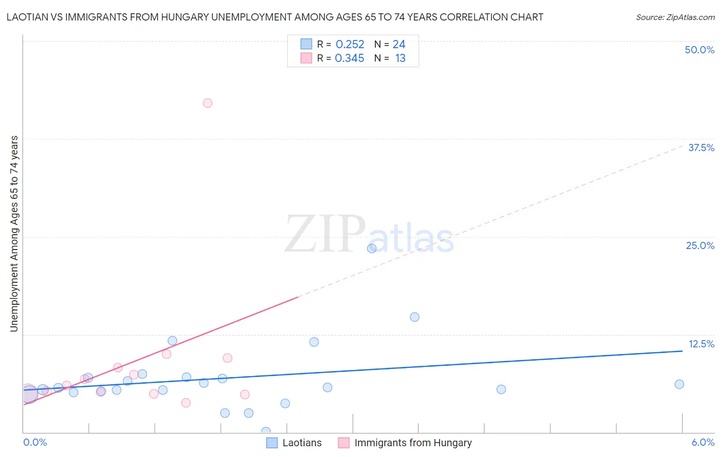 Laotian vs Immigrants from Hungary Unemployment Among Ages 65 to 74 years