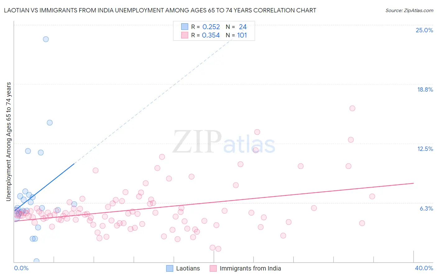 Laotian vs Immigrants from India Unemployment Among Ages 65 to 74 years