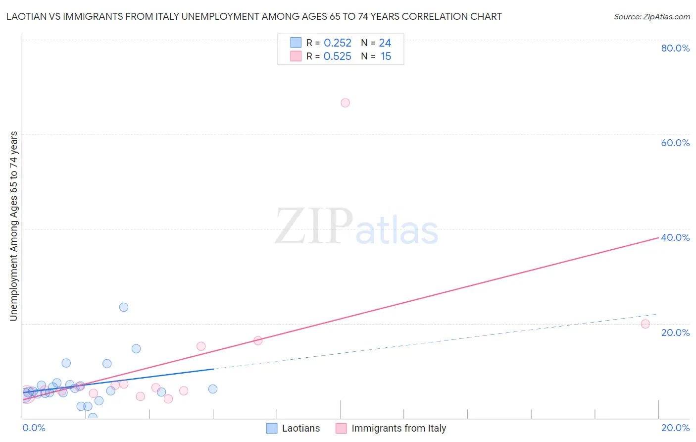Laotian vs Immigrants from Italy Unemployment Among Ages 65 to 74 years