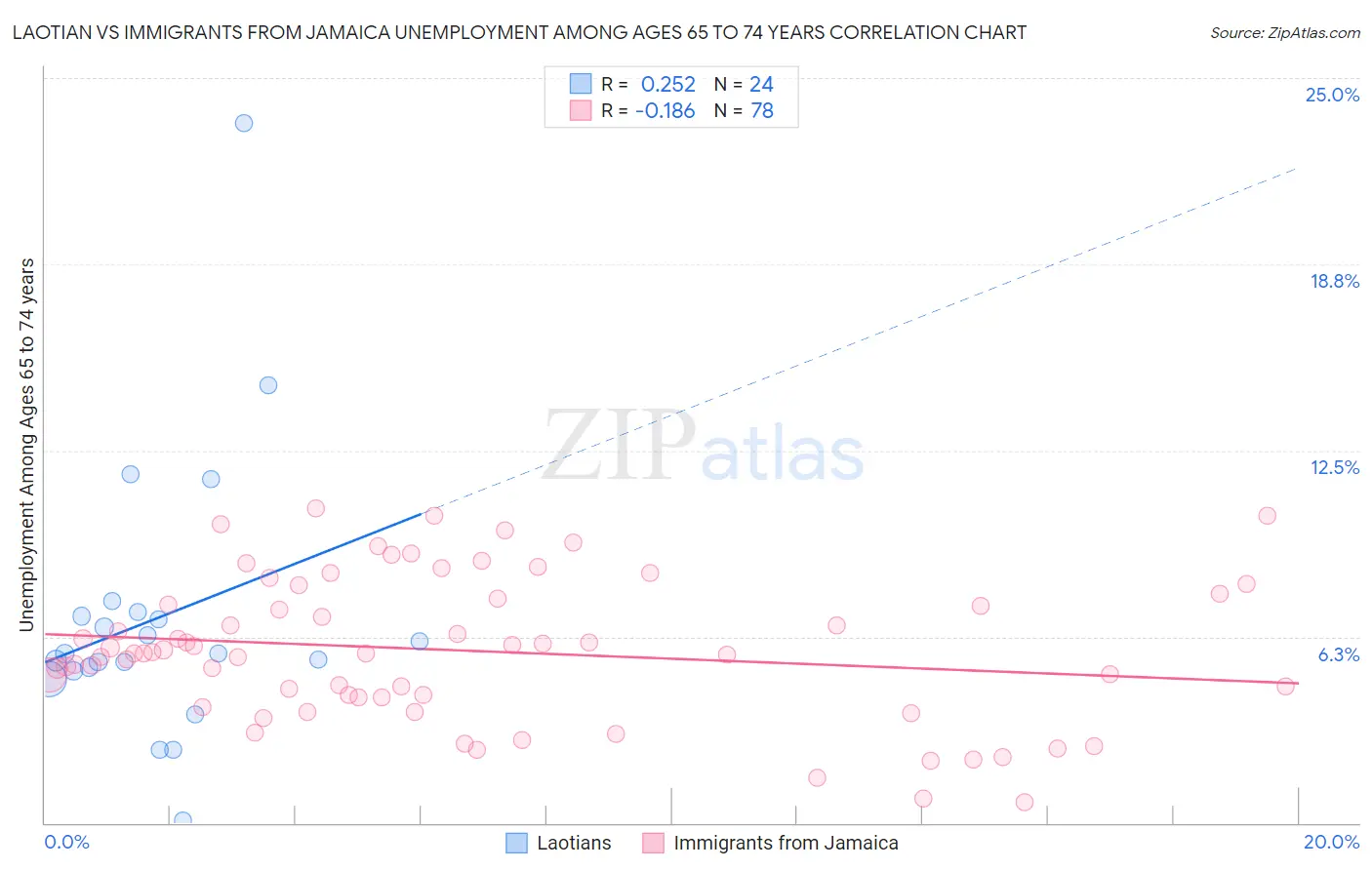 Laotian vs Immigrants from Jamaica Unemployment Among Ages 65 to 74 years