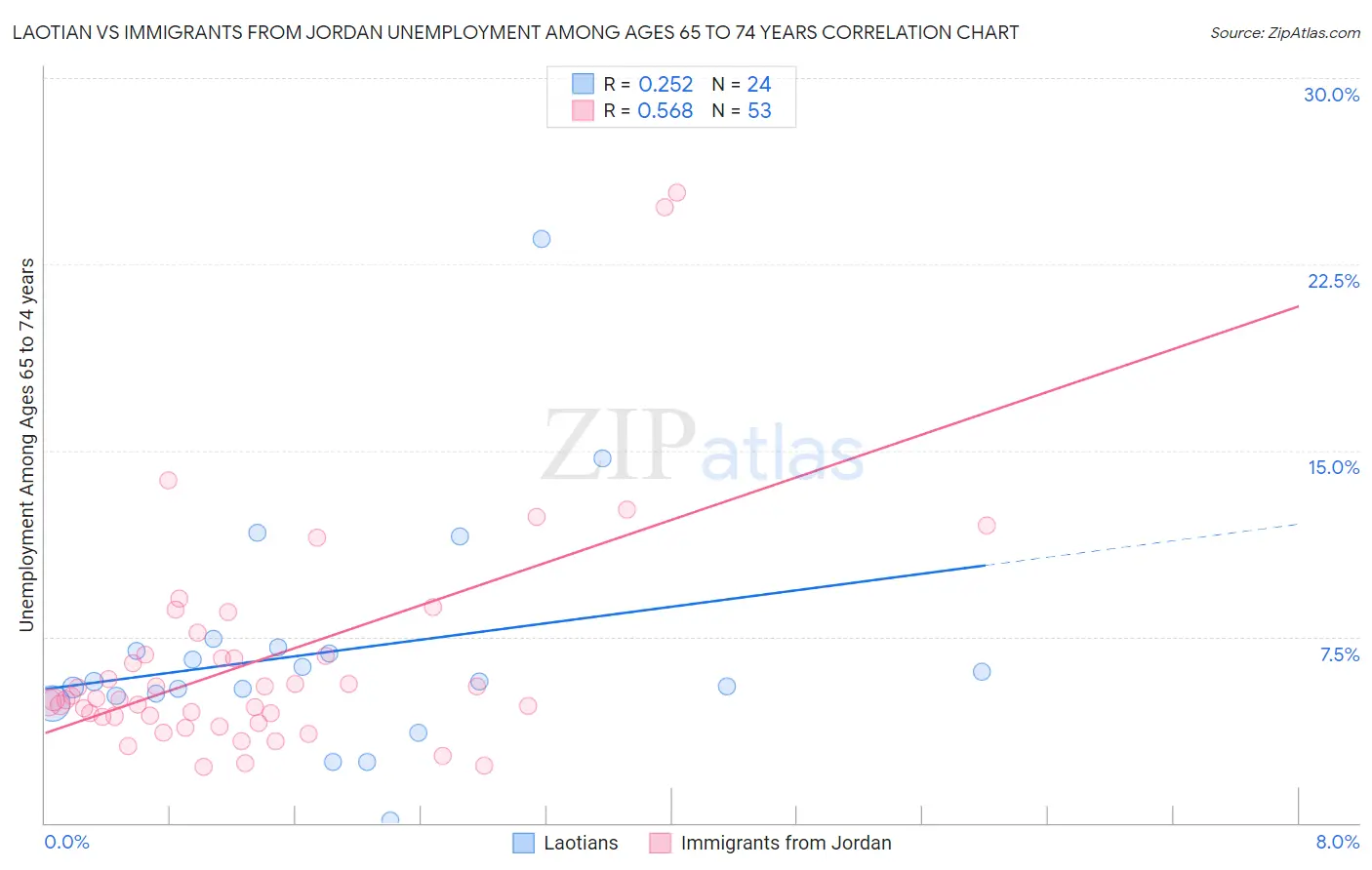 Laotian vs Immigrants from Jordan Unemployment Among Ages 65 to 74 years