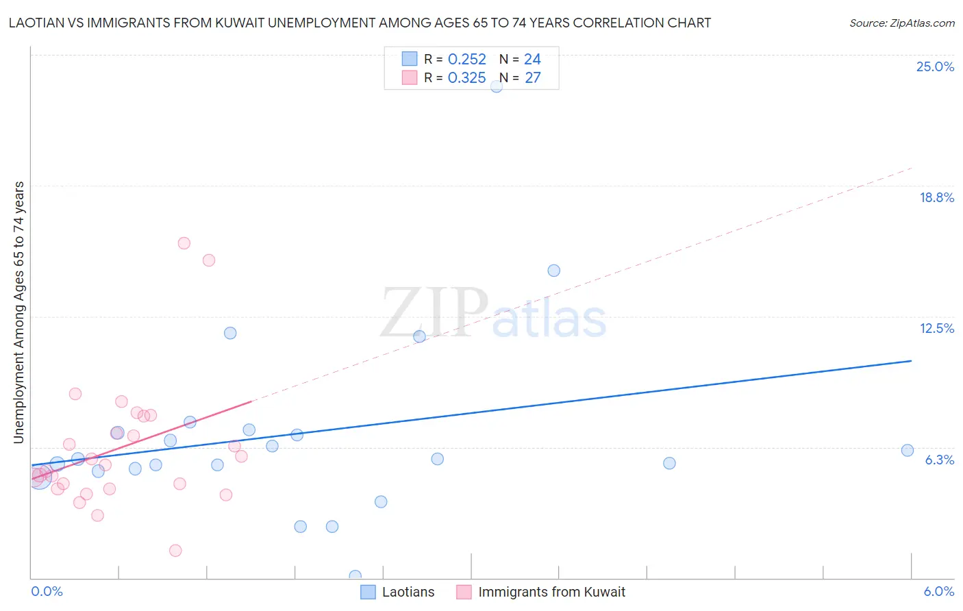 Laotian vs Immigrants from Kuwait Unemployment Among Ages 65 to 74 years