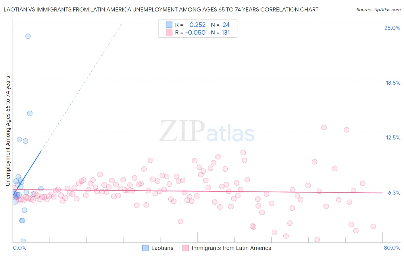 Laotian vs Immigrants from Latin America Unemployment Among Ages 65 to 74 years