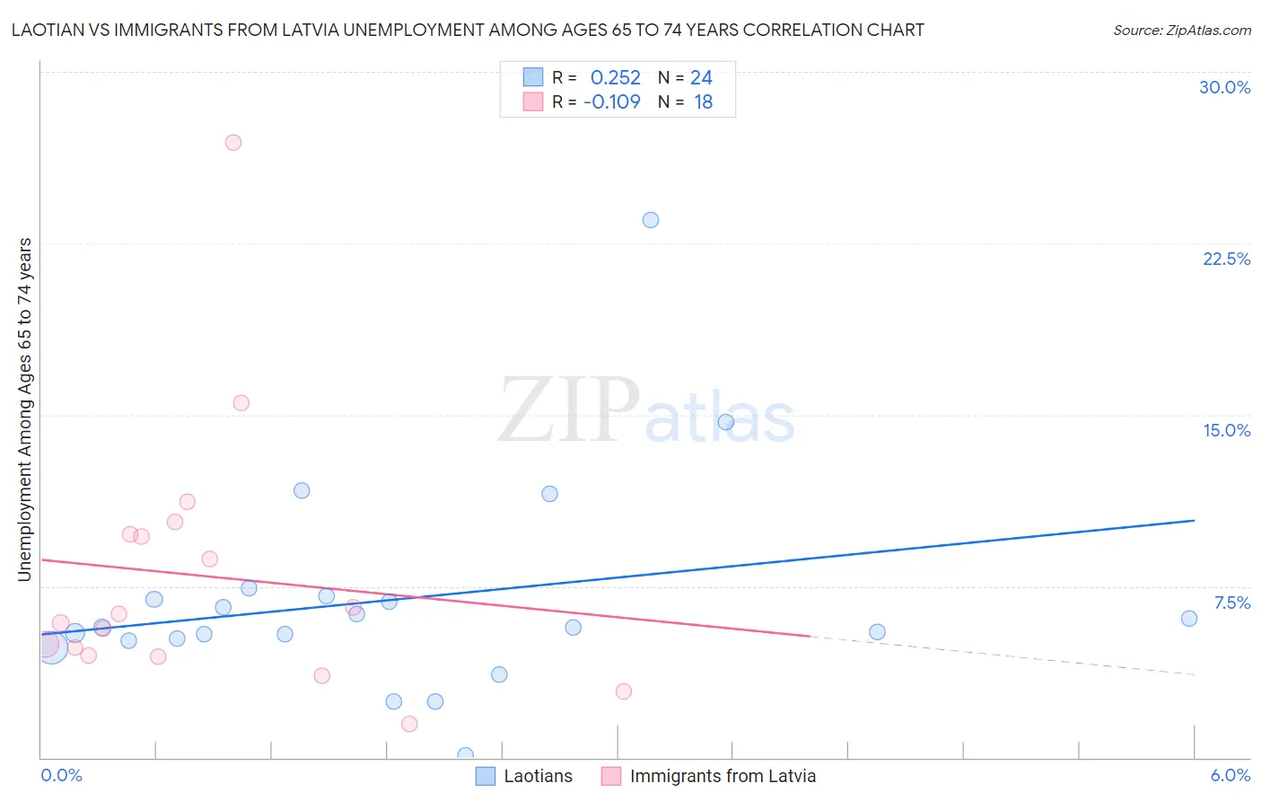 Laotian vs Immigrants from Latvia Unemployment Among Ages 65 to 74 years