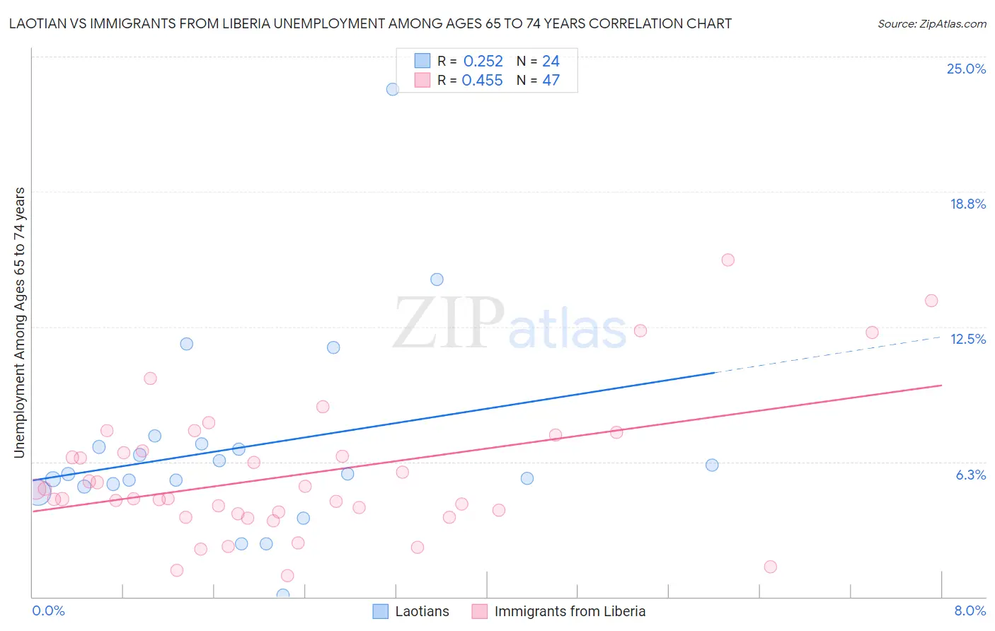 Laotian vs Immigrants from Liberia Unemployment Among Ages 65 to 74 years