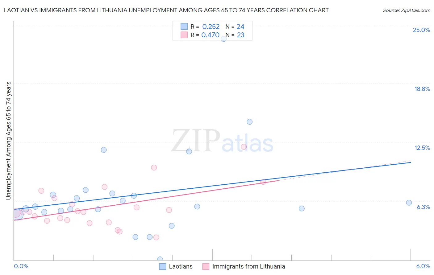 Laotian vs Immigrants from Lithuania Unemployment Among Ages 65 to 74 years