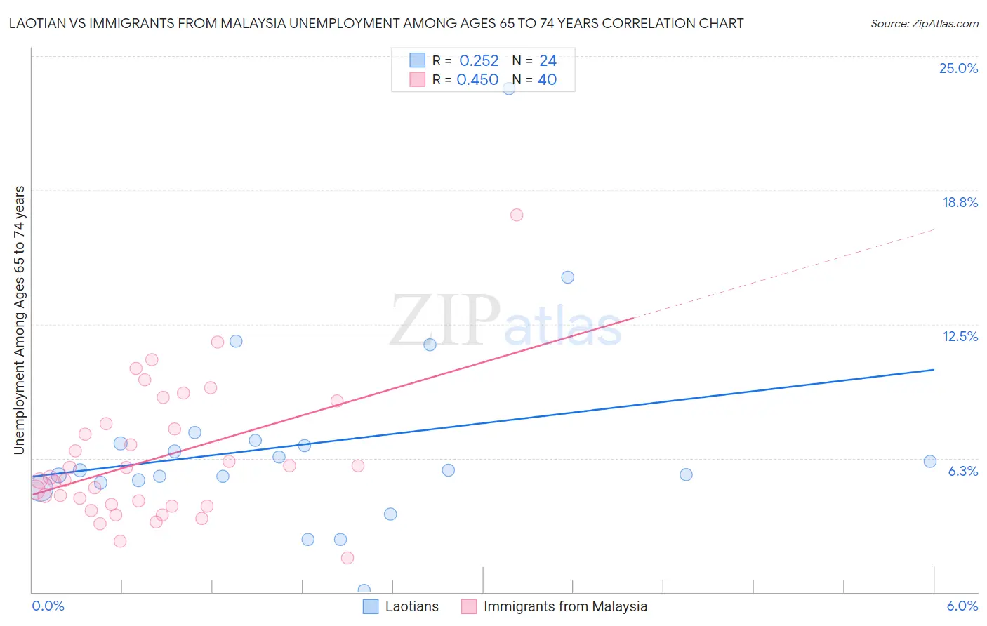 Laotian vs Immigrants from Malaysia Unemployment Among Ages 65 to 74 years