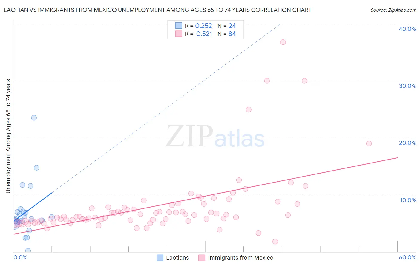 Laotian vs Immigrants from Mexico Unemployment Among Ages 65 to 74 years