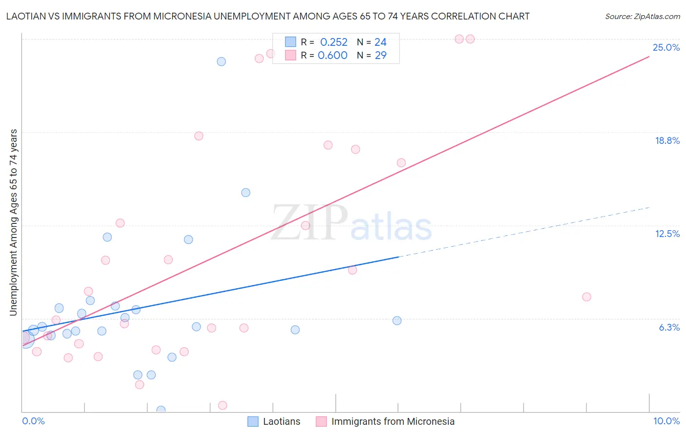 Laotian vs Immigrants from Micronesia Unemployment Among Ages 65 to 74 years