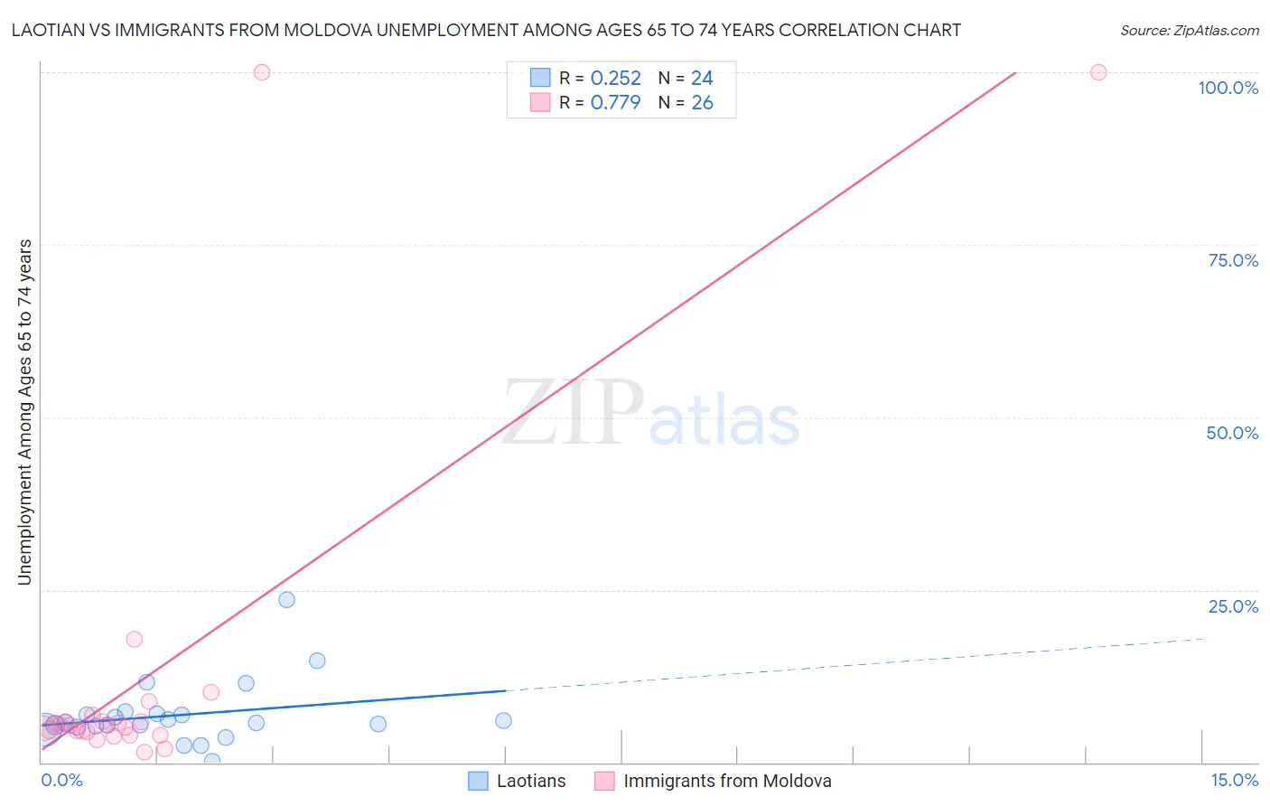 Laotian vs Immigrants from Moldova Unemployment Among Ages 65 to 74 years
