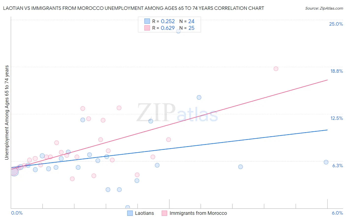 Laotian vs Immigrants from Morocco Unemployment Among Ages 65 to 74 years