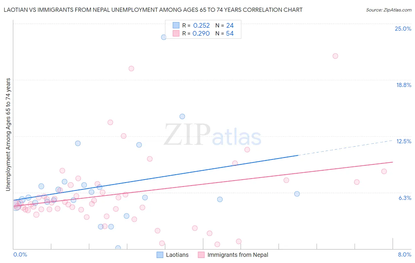 Laotian vs Immigrants from Nepal Unemployment Among Ages 65 to 74 years