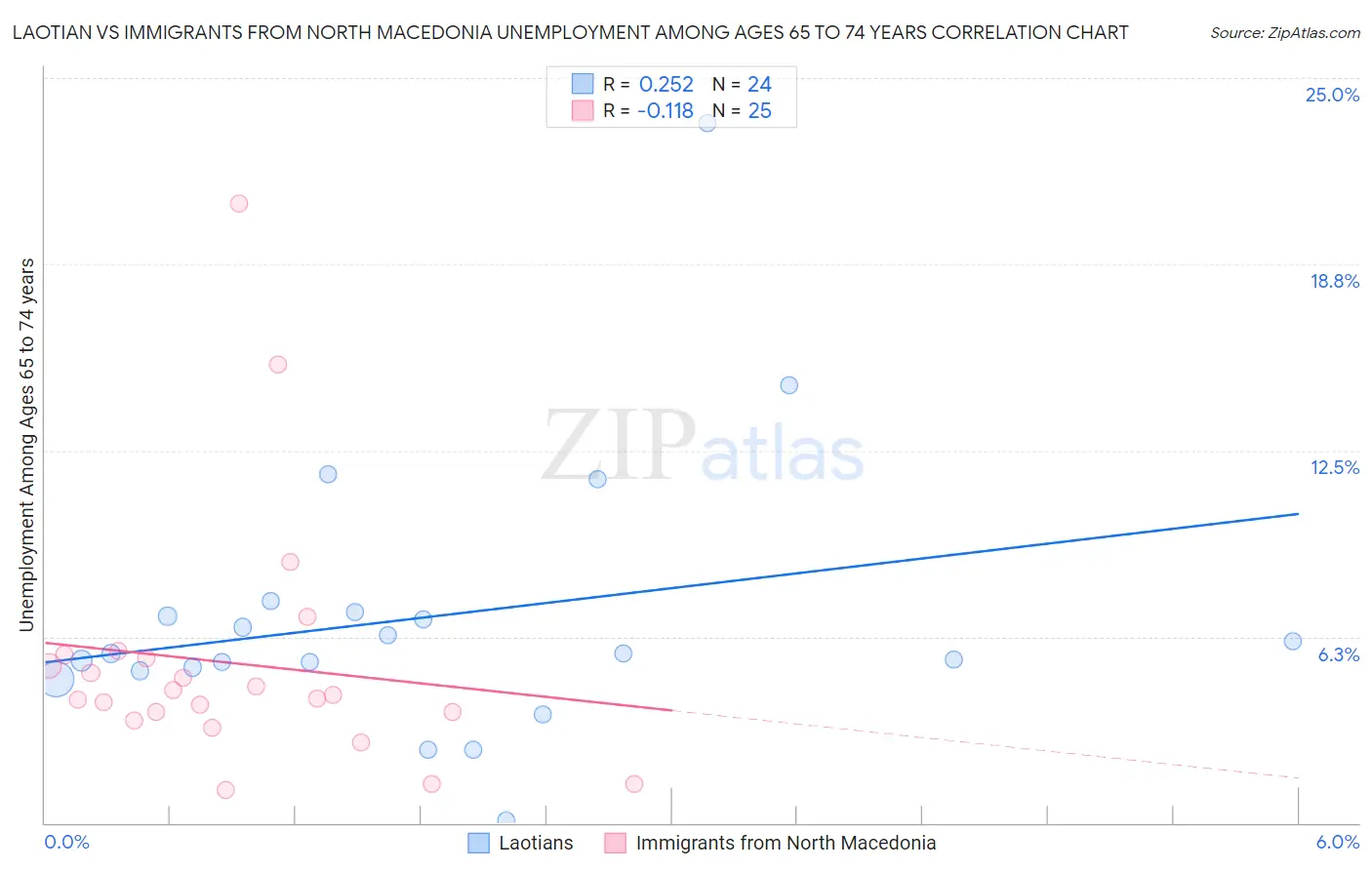 Laotian vs Immigrants from North Macedonia Unemployment Among Ages 65 to 74 years