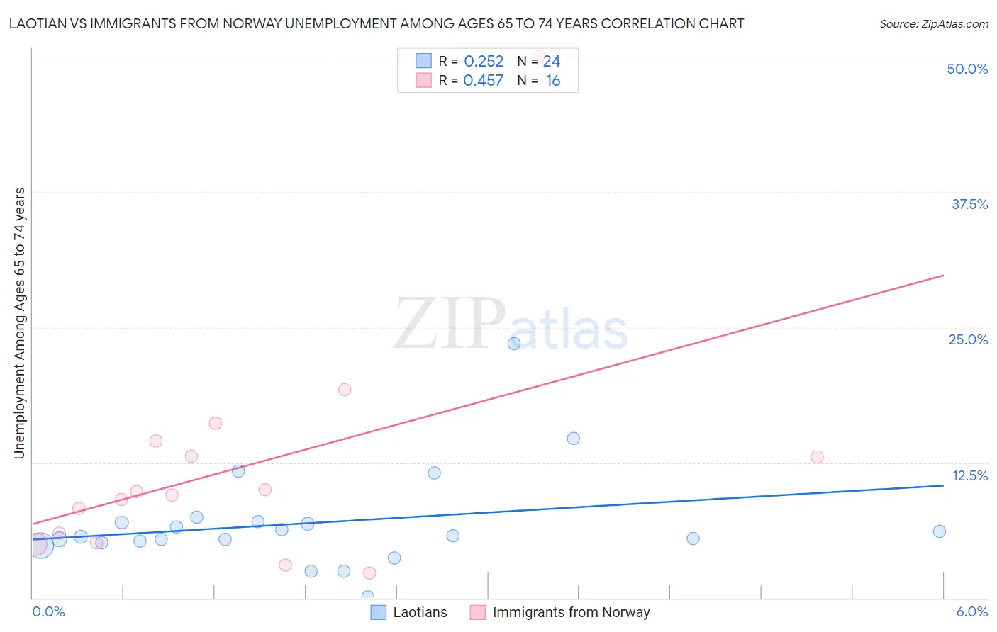 Laotian vs Immigrants from Norway Unemployment Among Ages 65 to 74 years