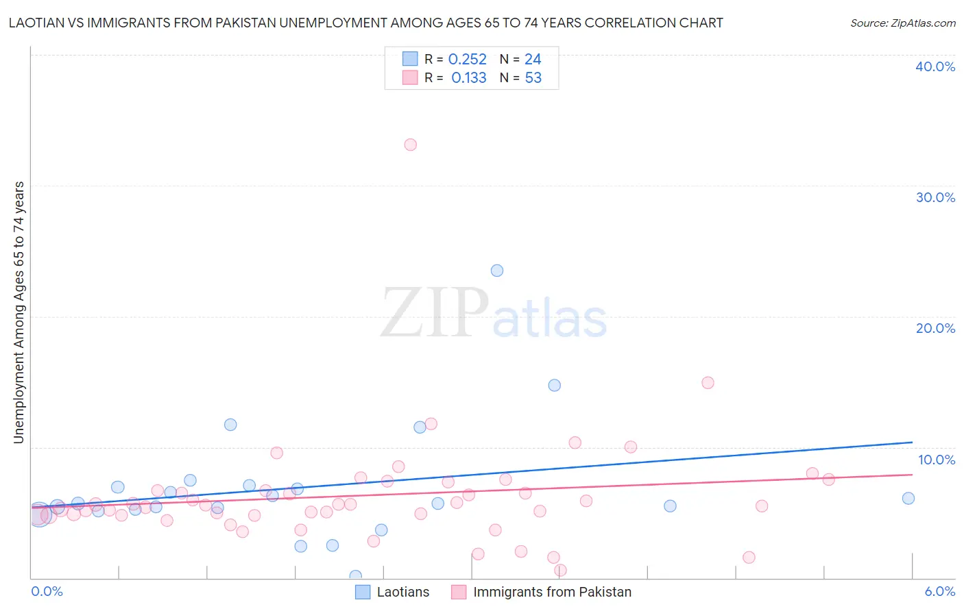 Laotian vs Immigrants from Pakistan Unemployment Among Ages 65 to 74 years