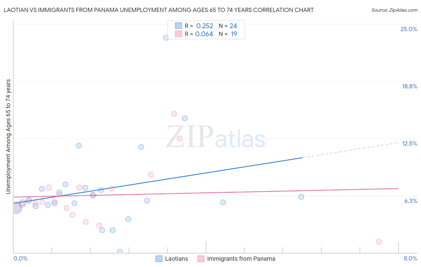 Laotian vs Immigrants from Panama Unemployment Among Ages 65 to 74 years