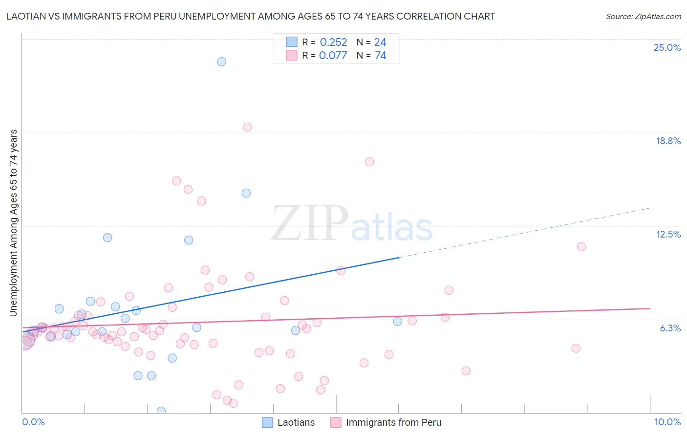 Laotian vs Immigrants from Peru Unemployment Among Ages 65 to 74 years