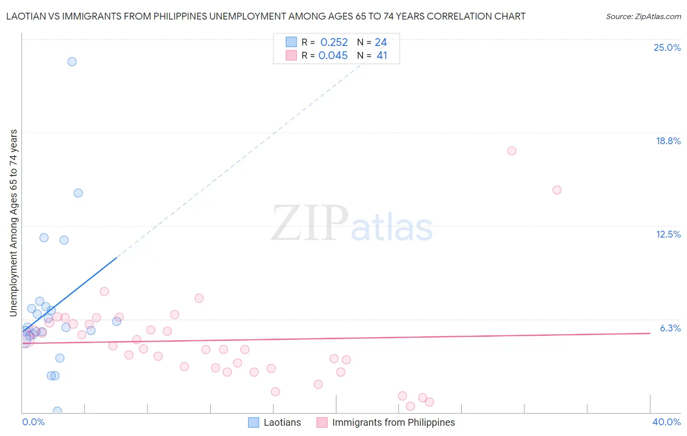 Laotian vs Immigrants from Philippines Unemployment Among Ages 65 to 74 years