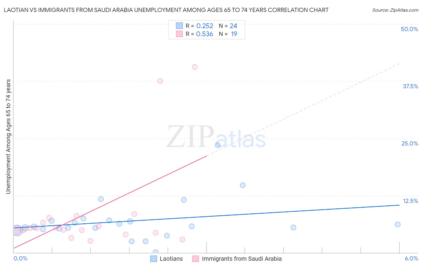 Laotian vs Immigrants from Saudi Arabia Unemployment Among Ages 65 to 74 years