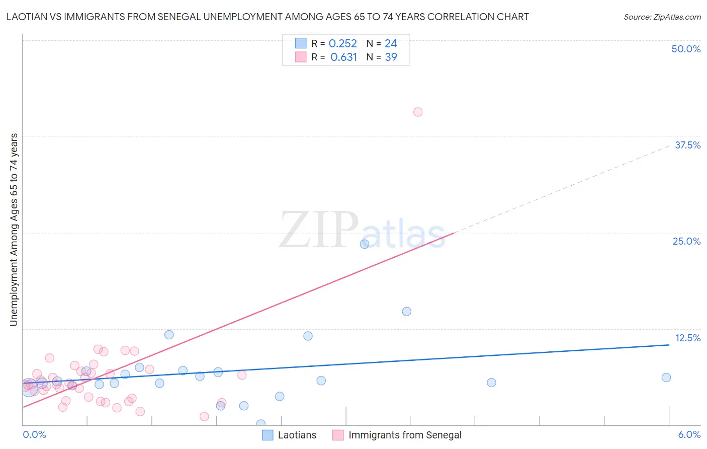 Laotian vs Immigrants from Senegal Unemployment Among Ages 65 to 74 years