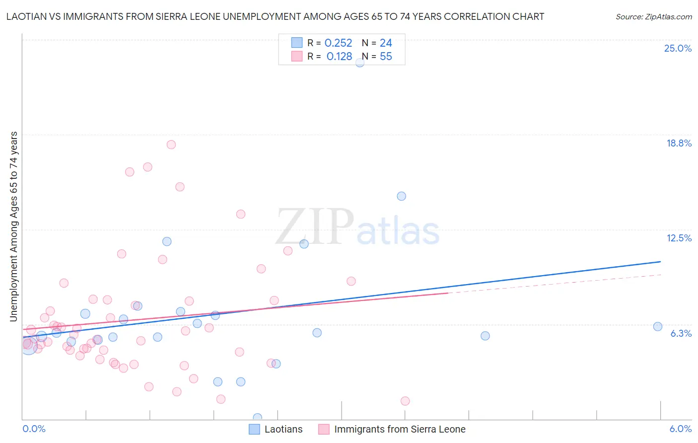 Laotian vs Immigrants from Sierra Leone Unemployment Among Ages 65 to 74 years