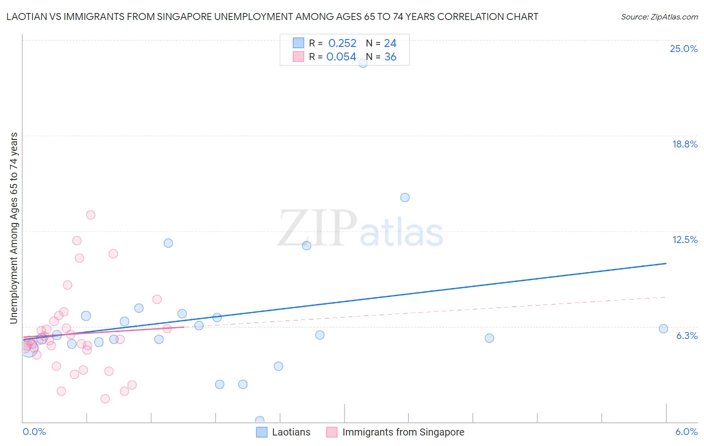 Laotian vs Immigrants from Singapore Unemployment Among Ages 65 to 74 years