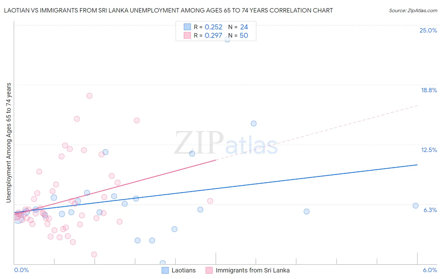 Laotian vs Immigrants from Sri Lanka Unemployment Among Ages 65 to 74 years