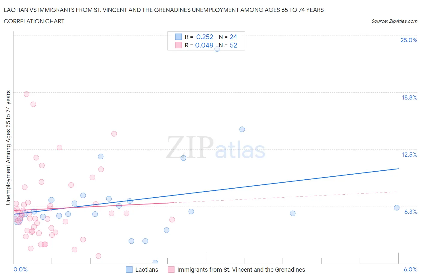 Laotian vs Immigrants from St. Vincent and the Grenadines Unemployment Among Ages 65 to 74 years