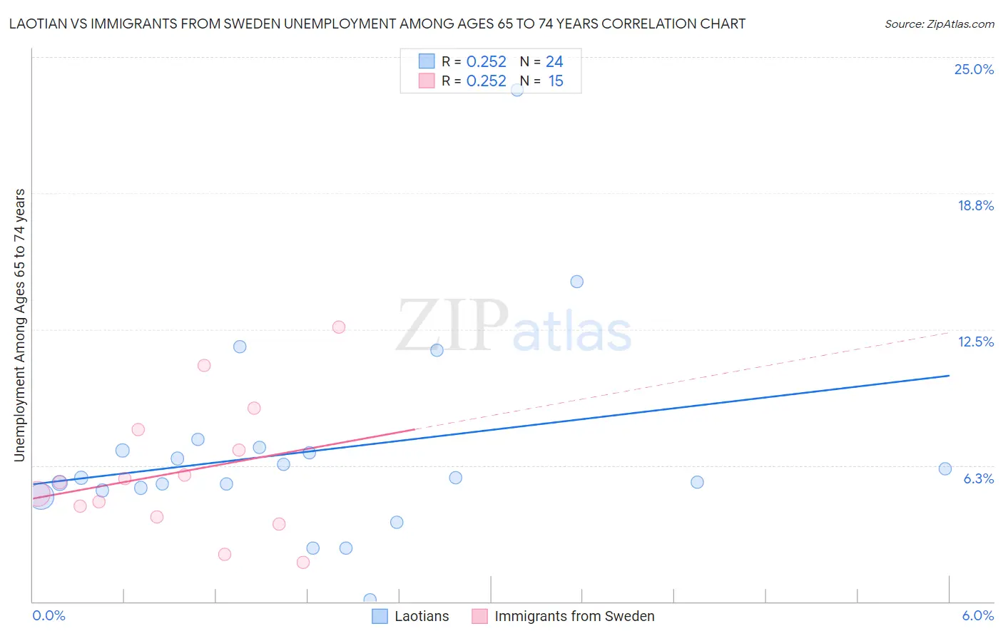 Laotian vs Immigrants from Sweden Unemployment Among Ages 65 to 74 years