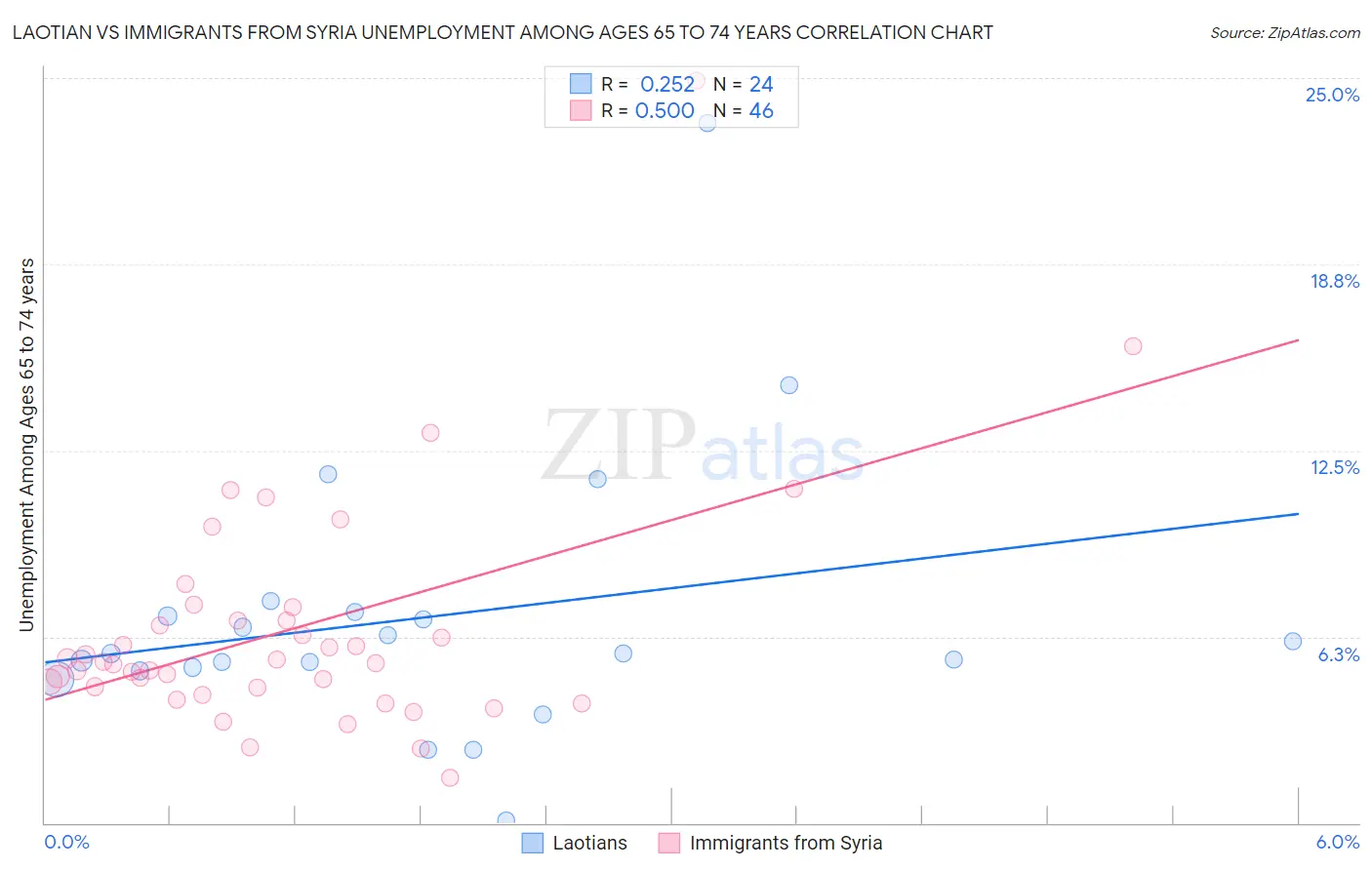 Laotian vs Immigrants from Syria Unemployment Among Ages 65 to 74 years