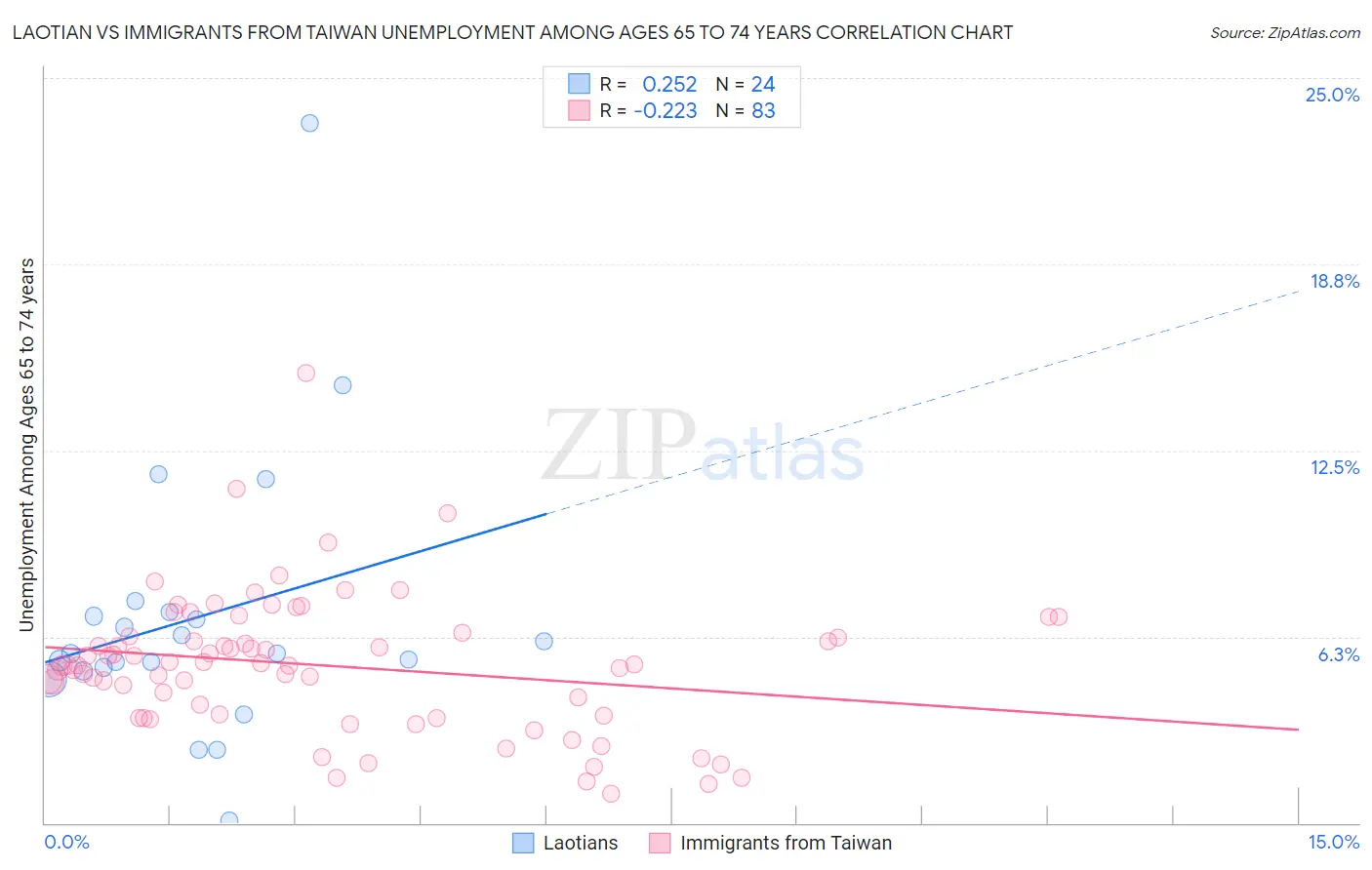 Laotian vs Immigrants from Taiwan Unemployment Among Ages 65 to 74 years