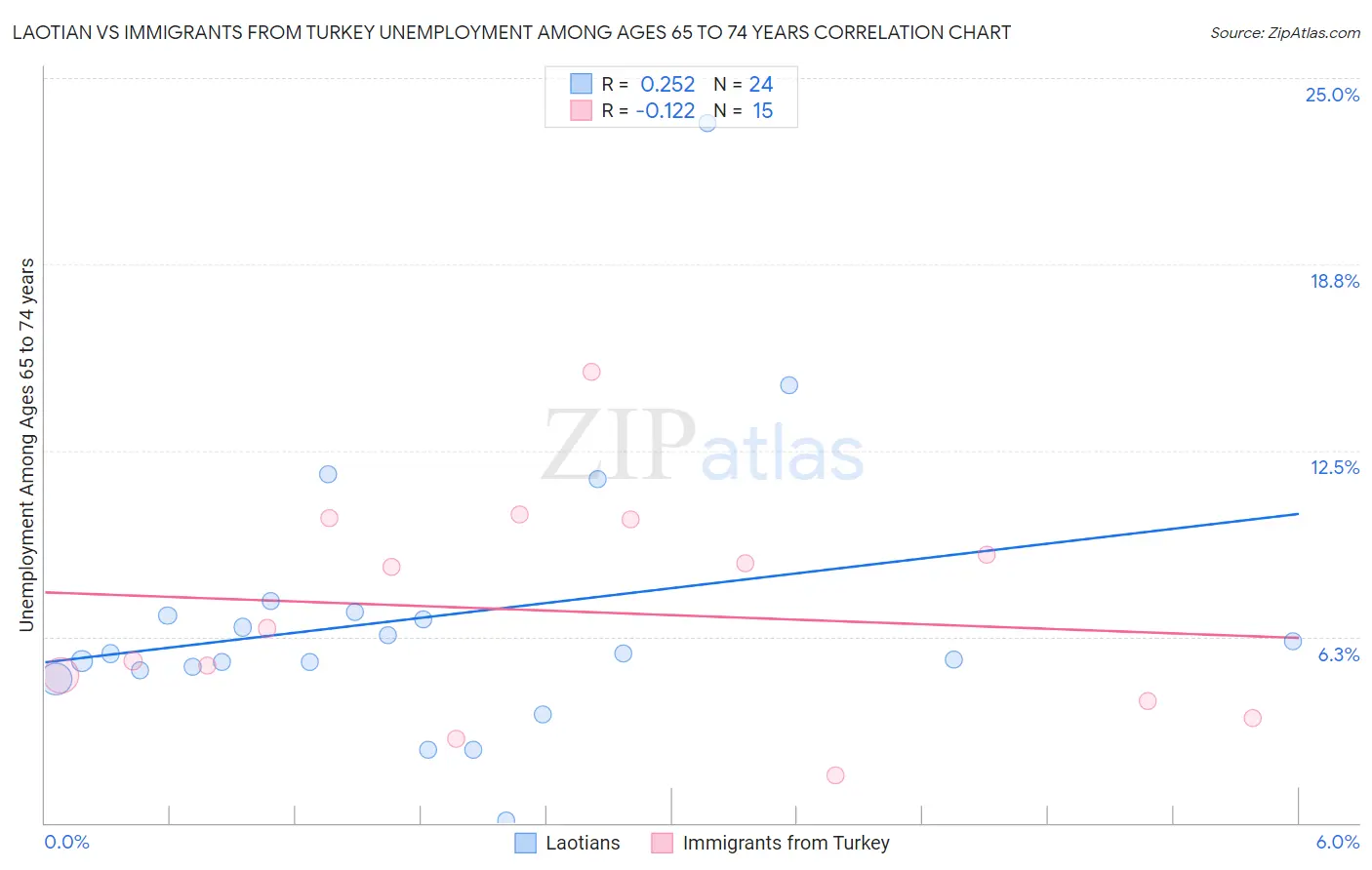 Laotian vs Immigrants from Turkey Unemployment Among Ages 65 to 74 years