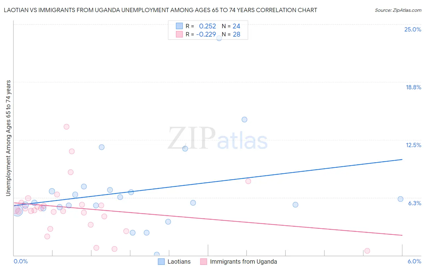 Laotian vs Immigrants from Uganda Unemployment Among Ages 65 to 74 years