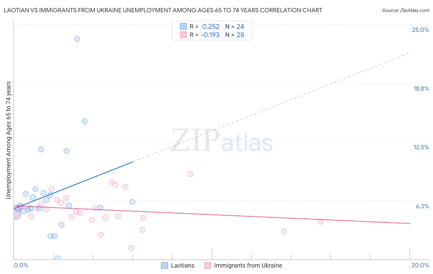 Laotian vs Immigrants from Ukraine Unemployment Among Ages 65 to 74 years