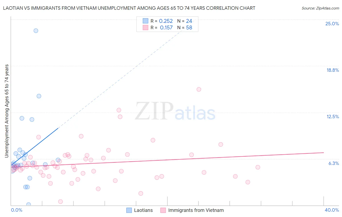 Laotian vs Immigrants from Vietnam Unemployment Among Ages 65 to 74 years
