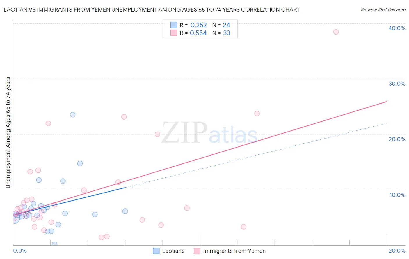 Laotian vs Immigrants from Yemen Unemployment Among Ages 65 to 74 years