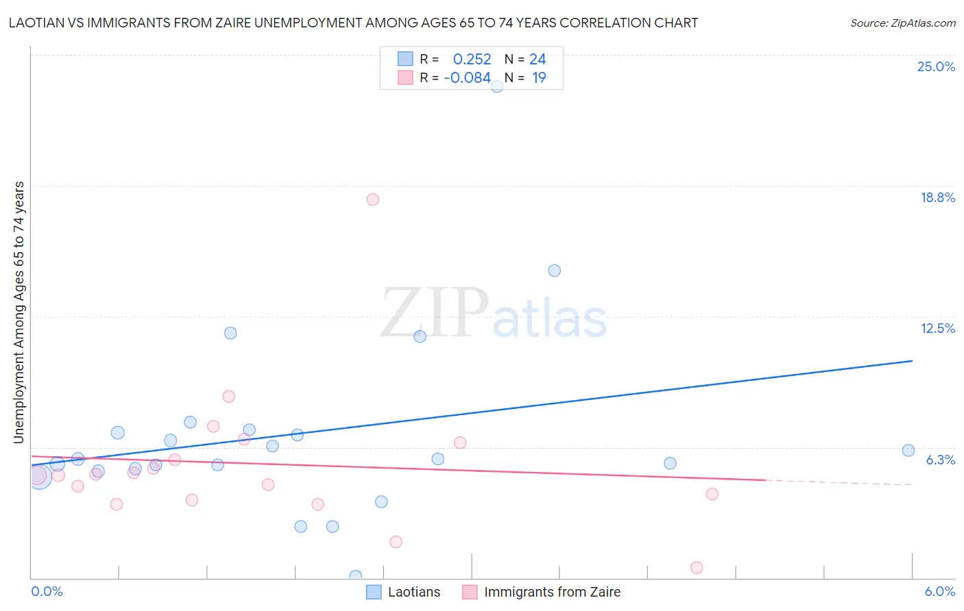 Laotian vs Immigrants from Zaire Unemployment Among Ages 65 to 74 years