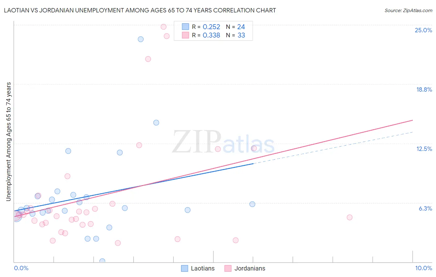 Laotian vs Jordanian Unemployment Among Ages 65 to 74 years
