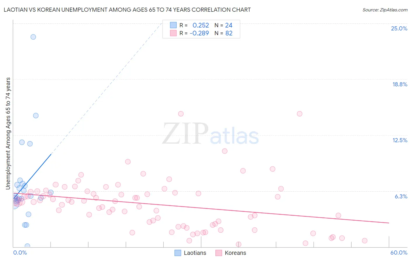 Laotian vs Korean Unemployment Among Ages 65 to 74 years