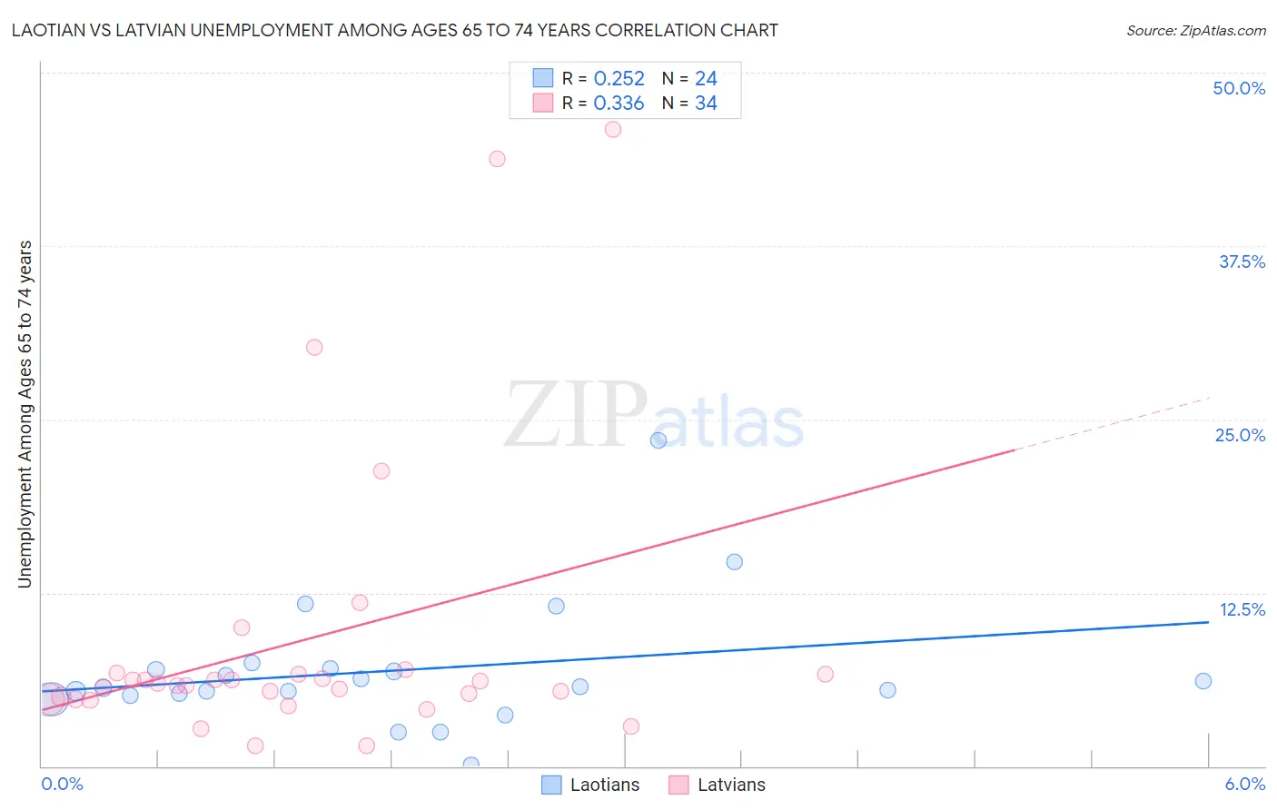 Laotian vs Latvian Unemployment Among Ages 65 to 74 years