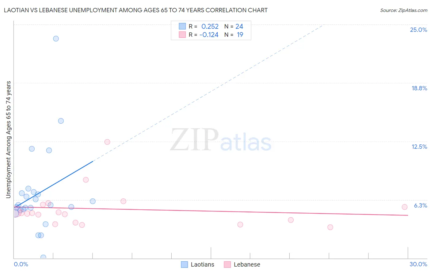 Laotian vs Lebanese Unemployment Among Ages 65 to 74 years
