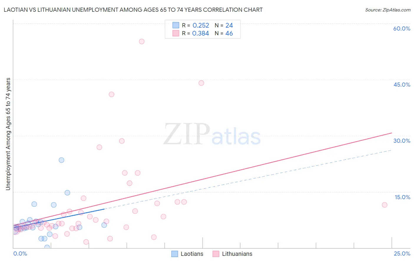 Laotian vs Lithuanian Unemployment Among Ages 65 to 74 years