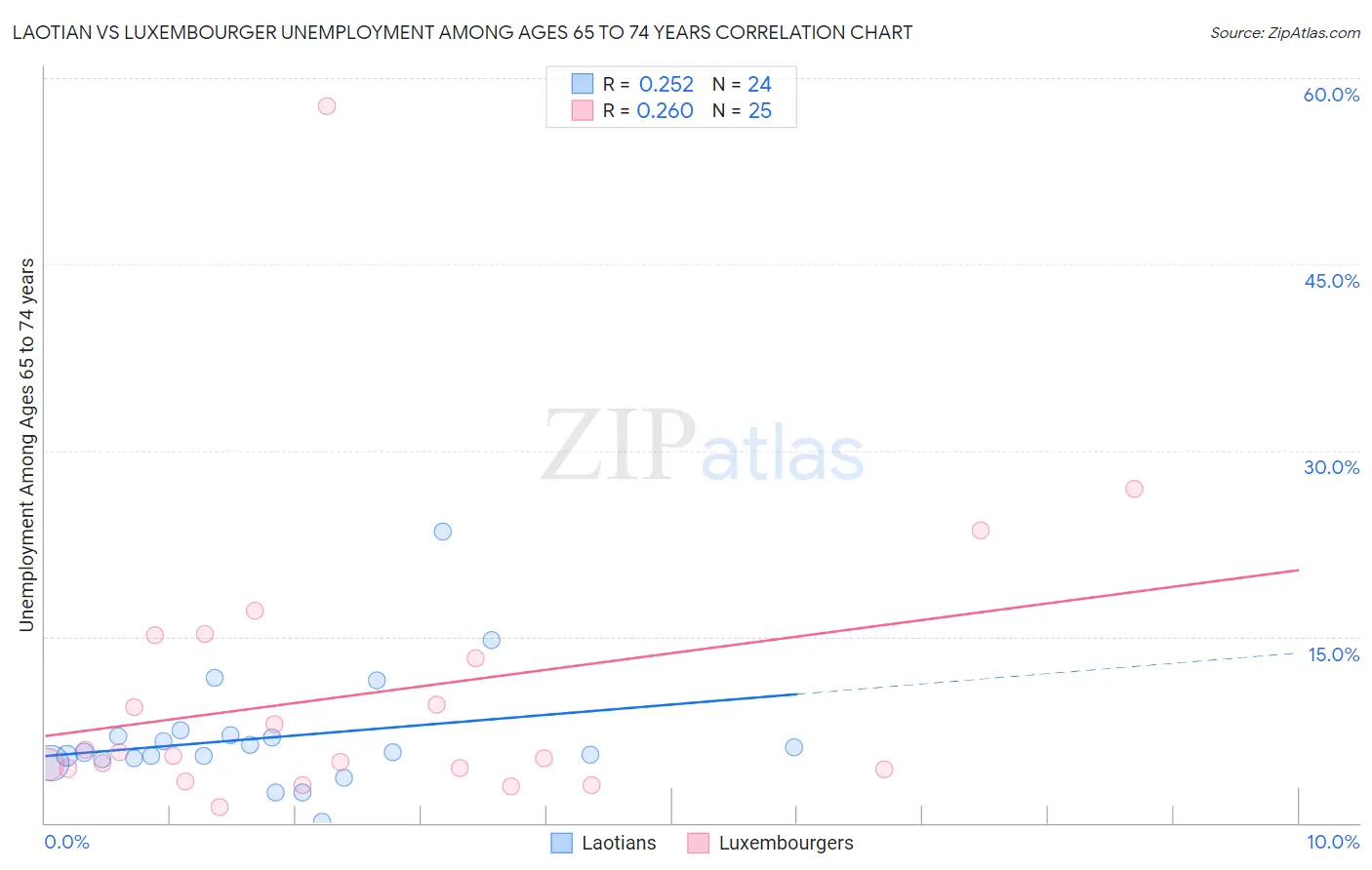 Laotian vs Luxembourger Unemployment Among Ages 65 to 74 years